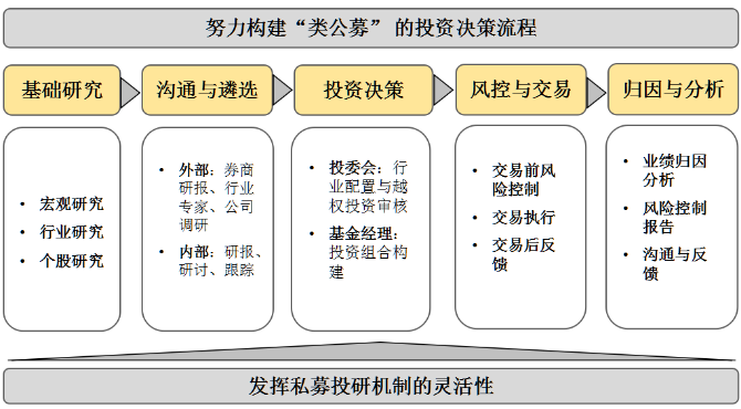 完善的投资决策流程.png